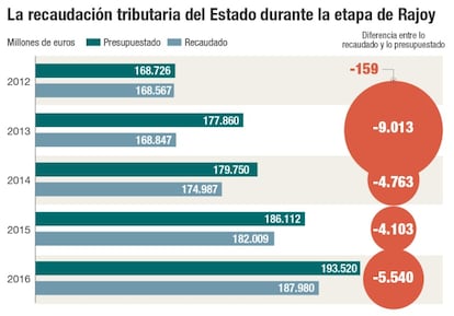 La recaudación tributaria del Estado