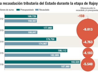 La recaudación tributaria del Estado