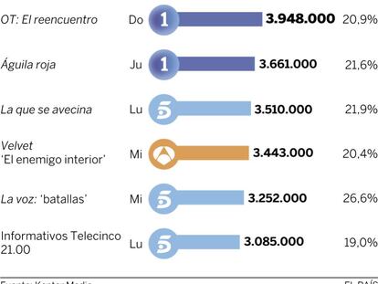 Audiencias de la semana