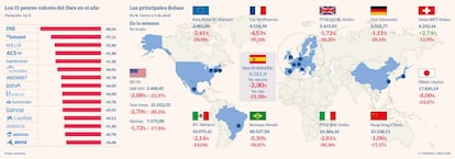 Las principales Bolsas y los peores del Ibex en el año