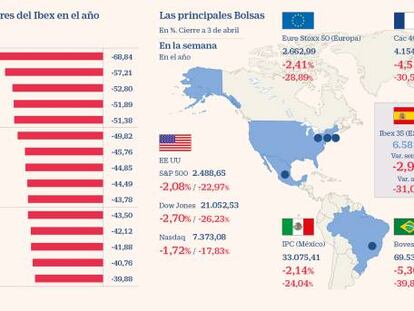 El Ibex cede un 2,9% en la semana lastrado por el desplome laboral