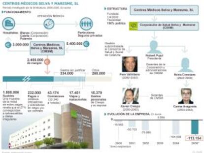 El ‘informe Crespo’: un negocio de 2,4 millones para médicos y concejales