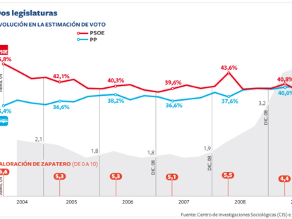 Evolución del voto y valoración de Zapatero