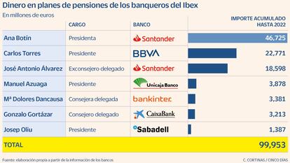 Dinero en planes de pensiones de los banqueros del Ibex