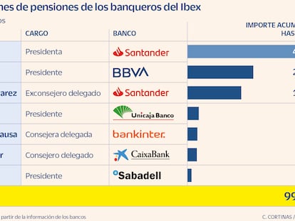 Siete banqueros del Ibex acumulan 100 millones en planes de pensiones