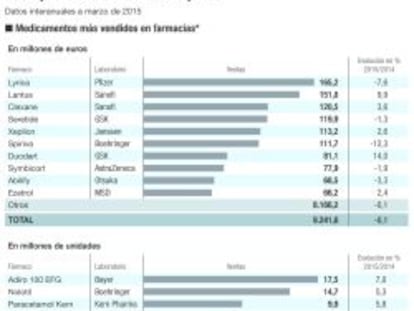 Las ‘big pharma’ lideran los superventas en las farmacias