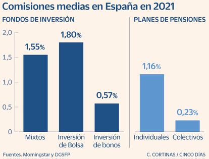 Comisiones medias de fondos y planes