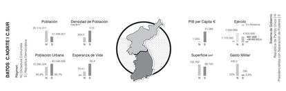 Corea del Norte y Corea del Sur comparten historia, pero la guerra los ha llevado por caminos distintos.