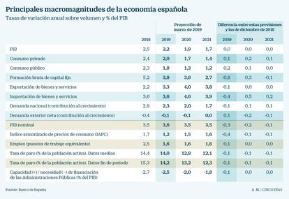 Cuadro macro. Previsiones Banco de España marzo 2019