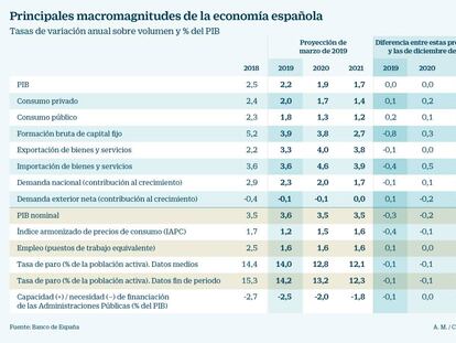 El Banco de España advierte de que los decretos sociales del Gobierno frenan la reducción del déficit