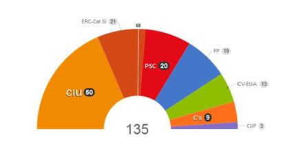 Estado actual del Parlamento catalán.