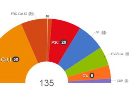 Estado actual del Parlamento catalán.