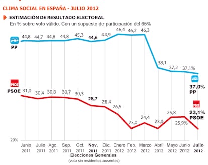 Metroscopia de julio