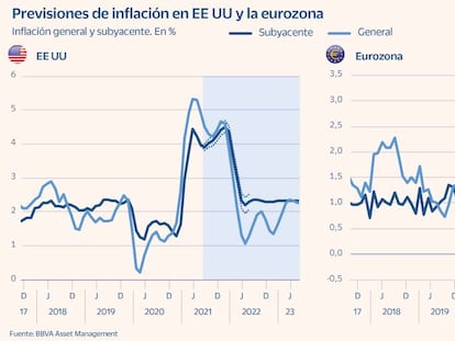 La receta del equipo inversor de BBVA para blindarse contra la inflación