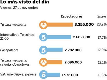 Audiencias del viernes 27 de noviembre