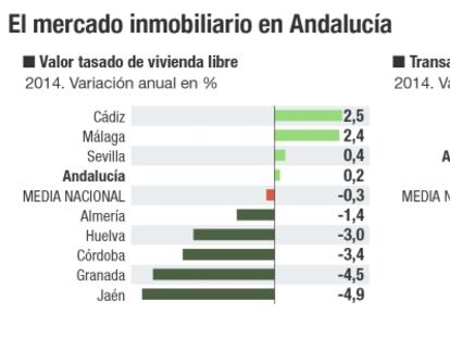 Andalucía: La vivienda se prepara para ‘explotar’ el boom turístico