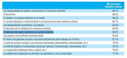 La respuesta sobre las principales preocupaciones de los jóvenes en España.