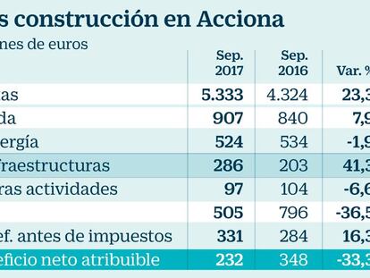 Acciona gana 232 millones hasta septiembre, un 33% menos por la carga fiscal
