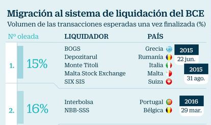 Migración al sistema de liquidación del BCE