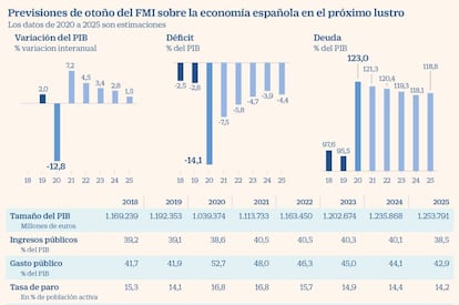 Previsiones de otoño del FMI sobre la economía española en el próximo lustro