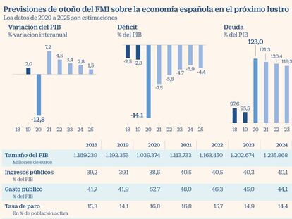 El FMI prevé que el déficit salte al 14,1% este año, la deuda al 123% y que el paro no se reconduzca hasta 2026