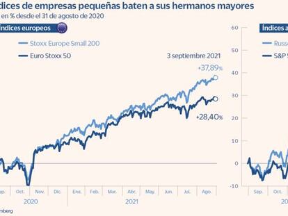 Las ‘small caps’ baten en el último año a los grandes índices de Europa y EE UU