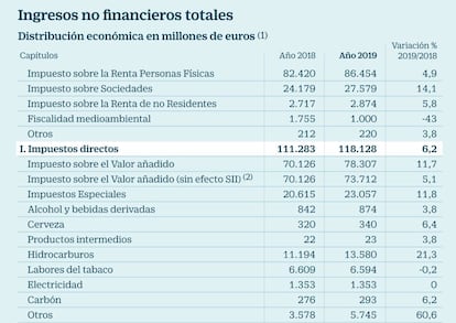 Ingresos no financieros totales