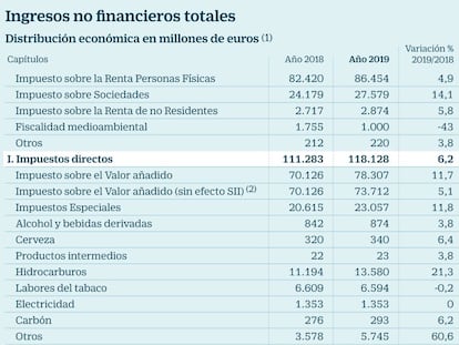 Hacienda eleva un punto la presión fiscal a costa de grandes empresas y rentas altas