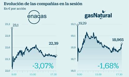 Evolución de Enagas y Gas Natural en la sesión