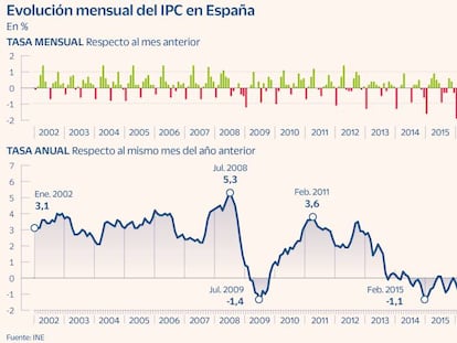 La inflación se dispara 1,2 puntos en diciembre y acaba el año en el 6,7%, récord desde marzo de 1992