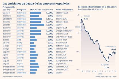 Las emisiones de deuda de las empresas españolas