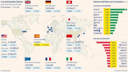 Las principales Bolsas a 12 de mayo de 2023