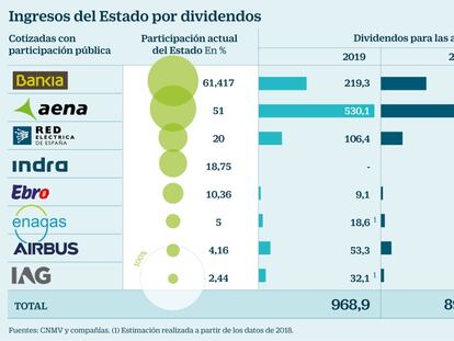 Bankia, Aena y otras seis empresas llenan las arcas públicas con 970 millones de euros en dividendos