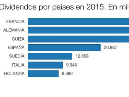 ¿Cuál es el país europeo que reparte más dividendos?