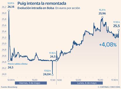 Puig intenta la remontada