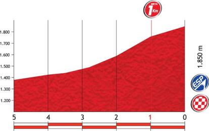 Perfil de los últimos kilómetros de la etapa.