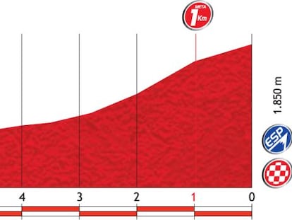 Perfil de los últimos kilómetros de la etapa.
