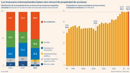 Inversores internacionales en cotizadas españolas Gráfico