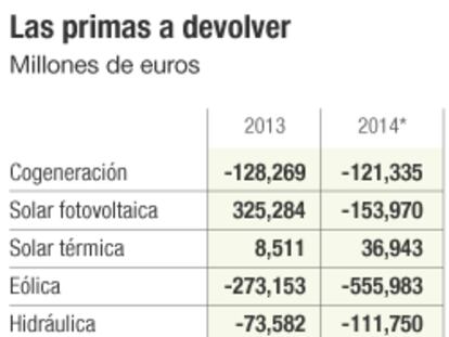 La CNMC comienza a descontar a las renovables 1.236 millones de primas