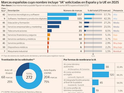 Marcas con “IA” al alza en España: domina AI frente a IA y casi dos de cada tres registros están mal protegidos