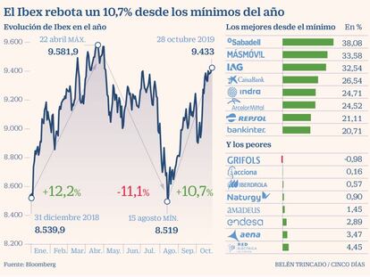 El Ibex rebota un 10,7% desde los mínimos del año