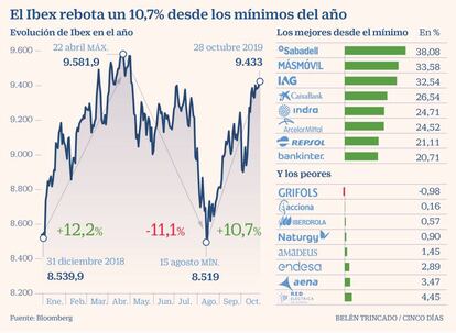 El Ibex rebota un 10,7% desde los mínimos del año