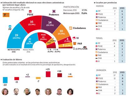 Situación política en Aragón