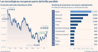 Las tecnológicas recuperan parte del brillo perdido