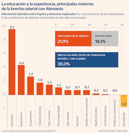 La educación y la experiencia, principales motores de la brecha salarial con Alemania