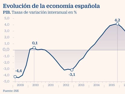 La economía española crece menos del 2% por primera vez en cinco años
