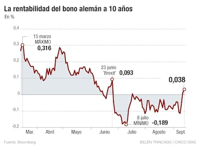 Bono alemán a 10 años