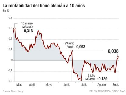 La deuda europea pierde valor por las dudas del BCE