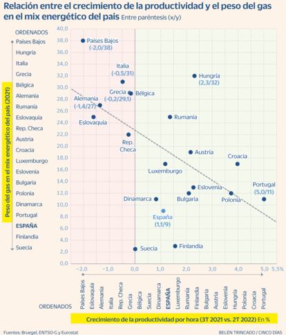 Productividad y peso del gas Gráfico