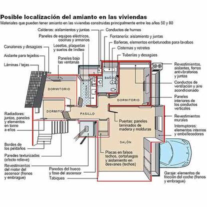 Posible localización del amianto en las viviendas